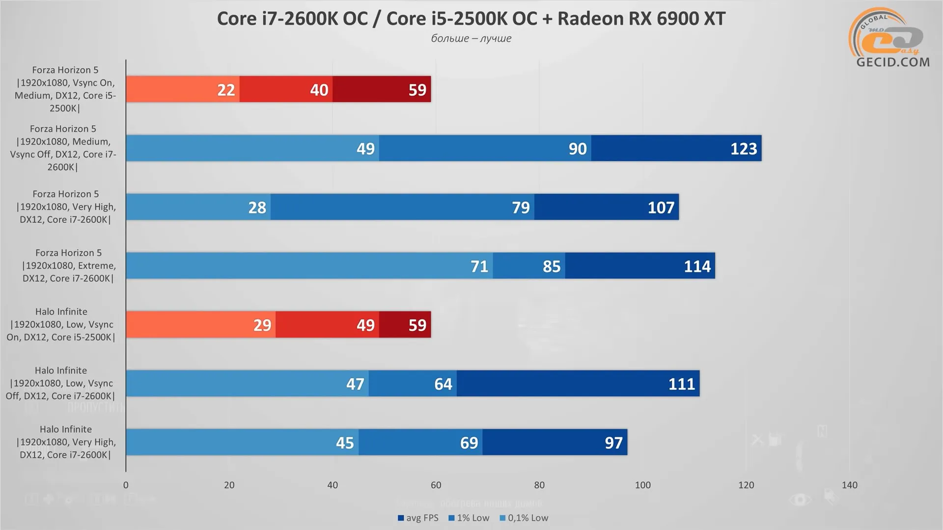 Core i7-2600K sau một thập niên vẫn chiến tốt rất nhiều tựa game hiện đại