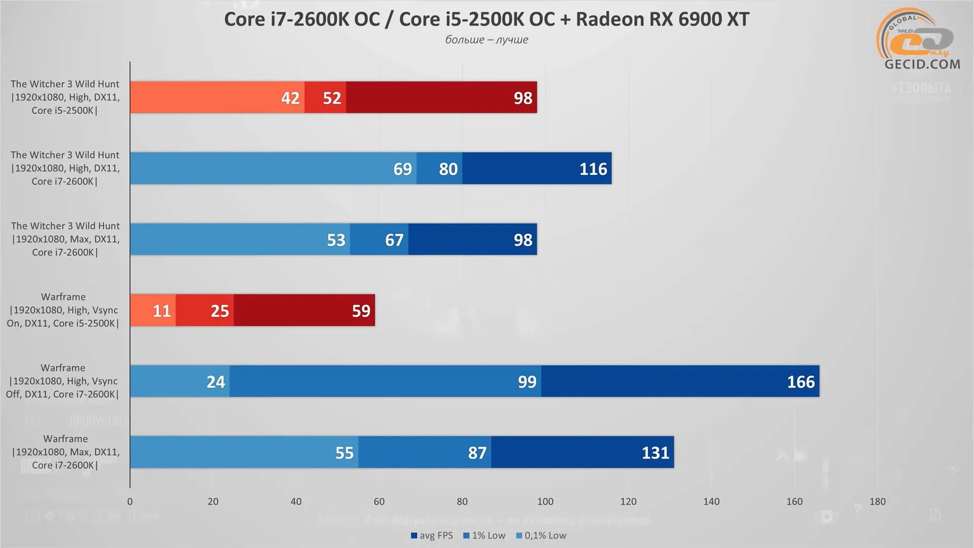 Core i7-2600K sau một thập niên vẫn chiến tốt rất nhiều tựa game hiện đại